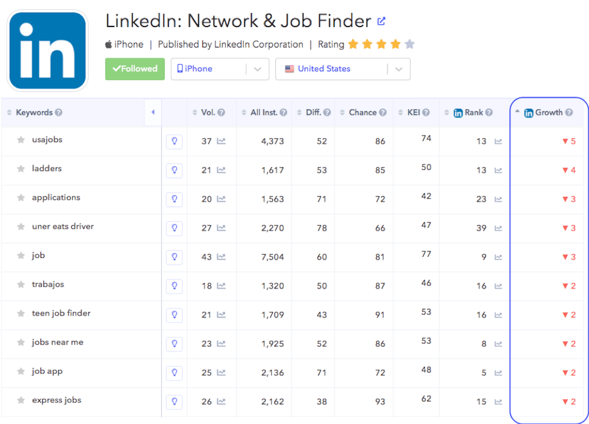 AppTweak ASO Tool LinkedIn worst growth keywords